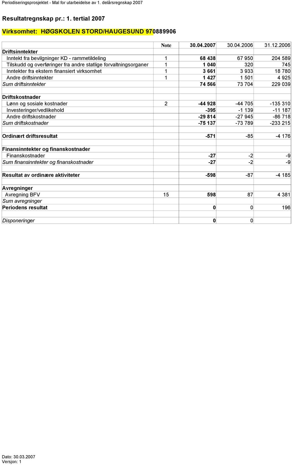 finansiert virksomhet 1 3 661 3 933 18 780 Andre driftsinntekter 1 1 427 1 501 4 925 Sum driftsinntekter 74 566 73 704 229 039 Driftskostnader Lønn og sosiale kostnader 2-44 928-44 705-135 310