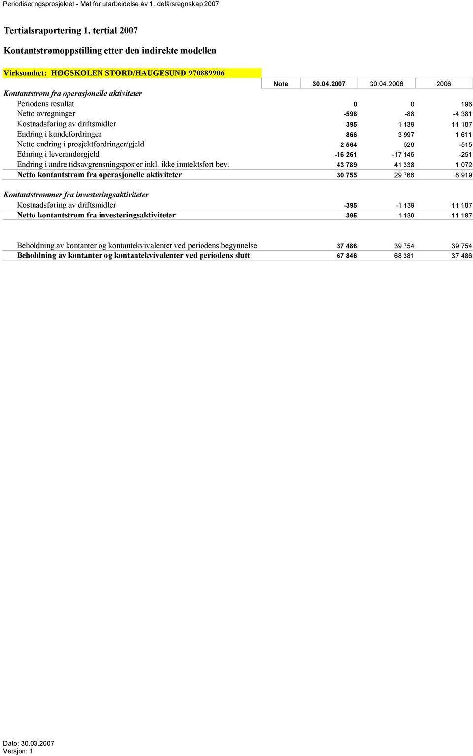 2006 2006 Kontantstrøm fra operasjonelle aktiviteter Periodens resultat 0 0 196 Netto avregninger -598-88 -4 381 Kostnadsføring av driftsmidler 395 1 139 11 187 Endring i kundefordringer 866 3 997 1