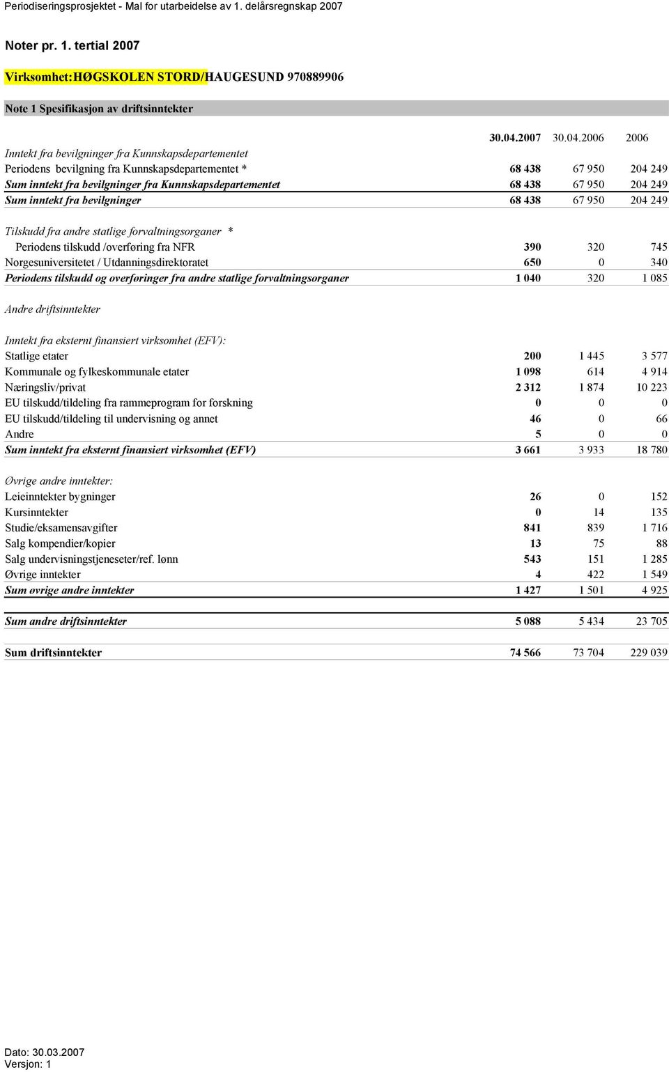 2006 2006 Inntekt fra bevilgninger fra Kunnskapsdepartementet Periodens bevilgning fra Kunnskapsdepartementet * 68 438 67 950 204 249 Sum inntekt fra bevilgninger fra Kunnskapsdepartementet 68 438 67