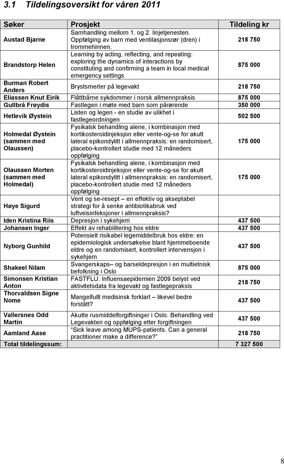 Anders Brystsmerter på legevakt 218 750 Eliassen Knut Eirik Flåttbårne sykdommer i norsk allmennpraksis 875 000 Gullbrå Frøydis Fastlegen i møte med barn som pårørende 350 000 Hetlevik Øystein Listen