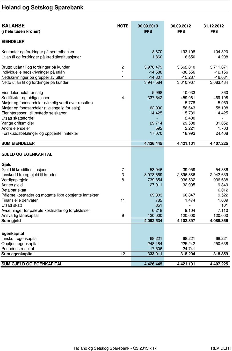 556-12.156 Nedskrivninger på grupper av utlån 1-14.307-15.287-16.031 Netto utlån til og fordringer på kunder 3.947.584 3.610.967 3.683.484 Eiendeler holdt for salg 5.998 10.