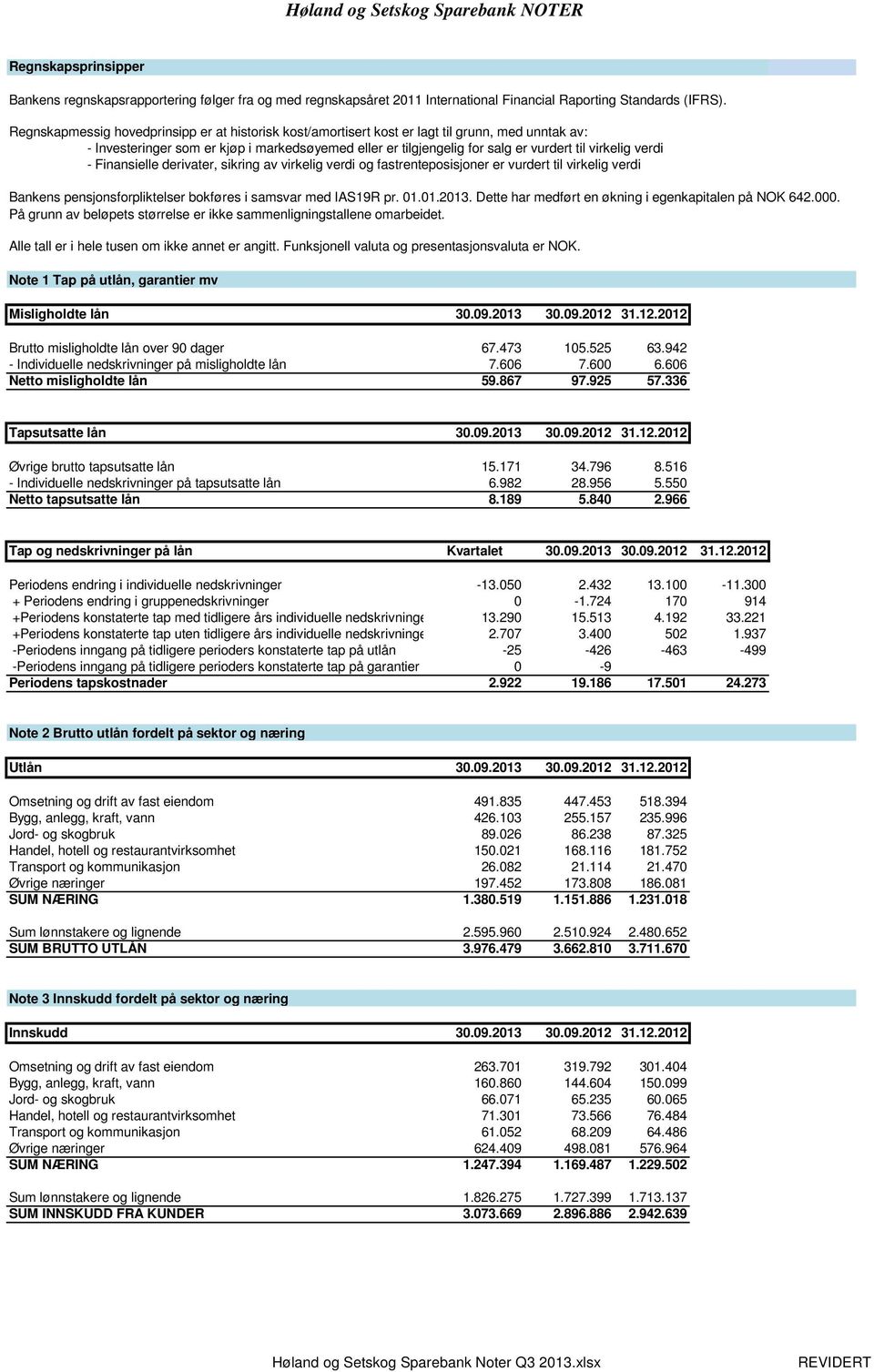 verdi - Finansielle derivater, sikring av virkelig verdi og fastrenteposisjoner er vurdert til virkelig verdi Bankens pensjonsforpliktelser bokføres i samsvar med IAS19R pr. 01.01.2013.