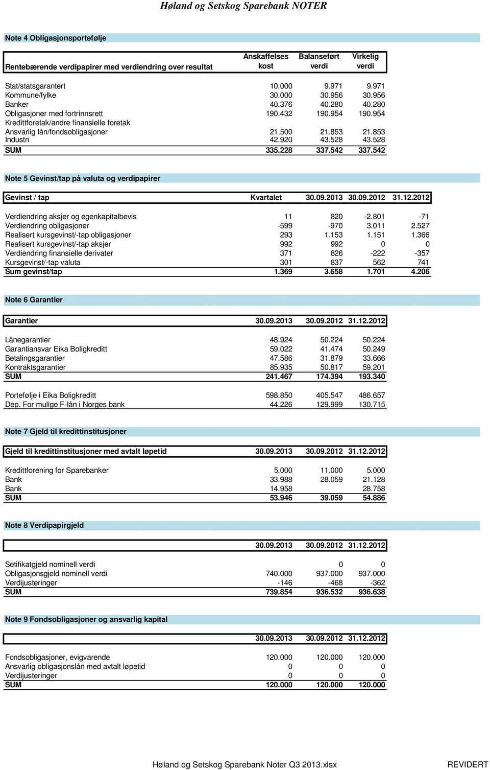 954 Kredittforetak/andre finansielle foretak Ansvarlig lån/fondsobligasjoner 21.500 21.853 21.853 Industri 42.920 43.528 43.528 SUM 335.228 337.542 337.