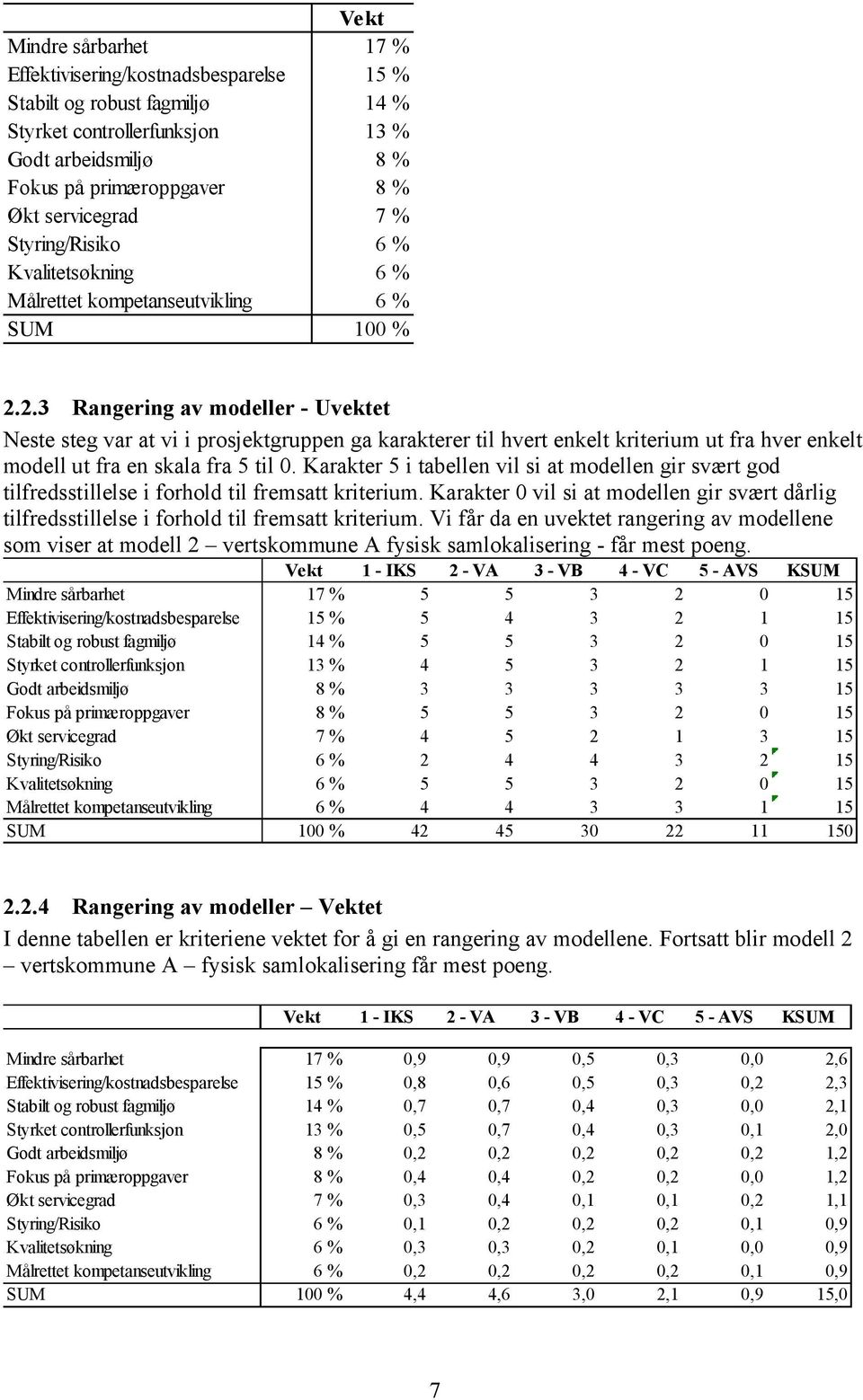 2.3 Rangering av modeller - Uvektet Neste steg var at vi i prosjektgruppen ga karakterer til hvert enkelt kriterium ut fra hver enkelt modell ut fra en skala fra 5 til 0.