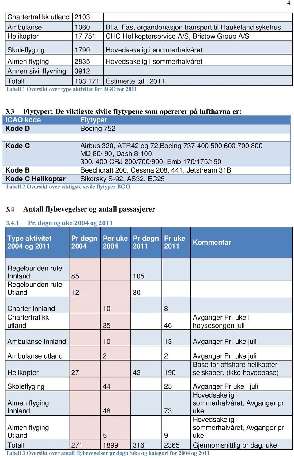 171 Estimerte tall 2011 Tabell 1 Oversikt over type aktivitet for BGO for 2011 3.