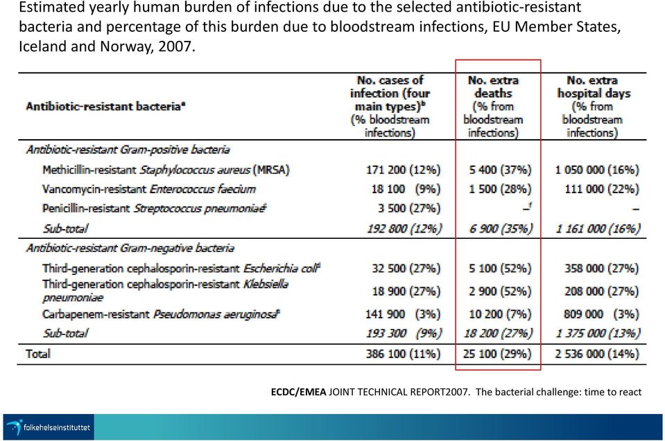 bloodstream infections, EU Member States, Iceland and Norway, 2007.