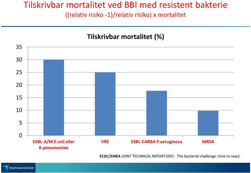 20 15 10 5 0 ESBL-A/M E.coli eller K.pneumoniae VRE ESBL-CARBA P.