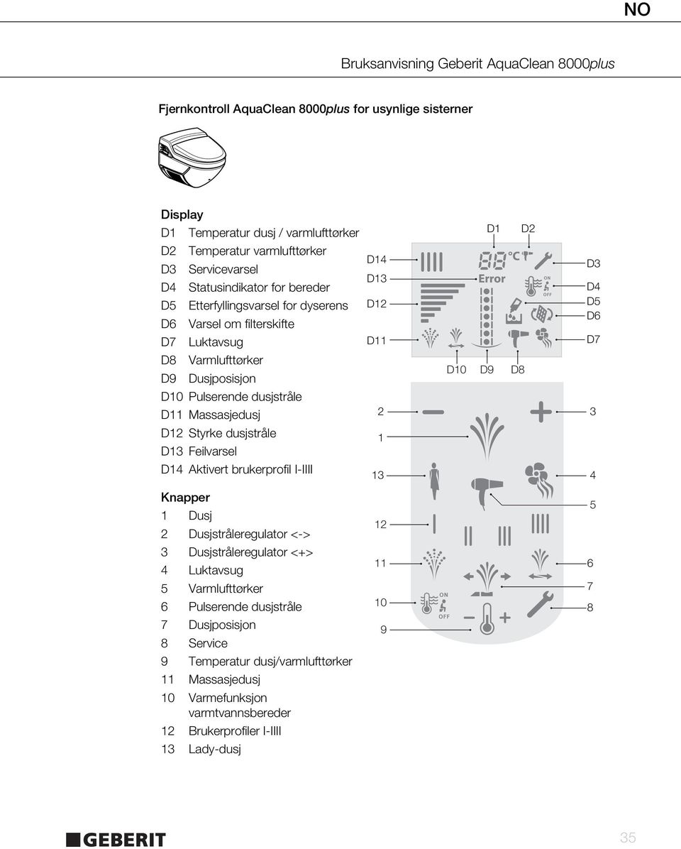 Massasjedusj 2 3 D12 Styrke dusjstråle D13 Feilvarsel 1 D14 Aktivert brukerprofil I-IIII 13 4 Knapper 1 Dusj 2 Dusjstråleregulator <-> 12 5 3 Dusjstråleregulator <+> 4 Luktavsug 5