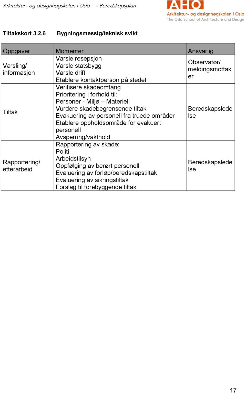 Tiltak Rapportring/ ttrarbid Vrifisr skadomfang Prioritring i forhold til: Prsonr - Miljø Matrill Vurdr skadbgrnsnd tiltak Evakuring av prsonll fra