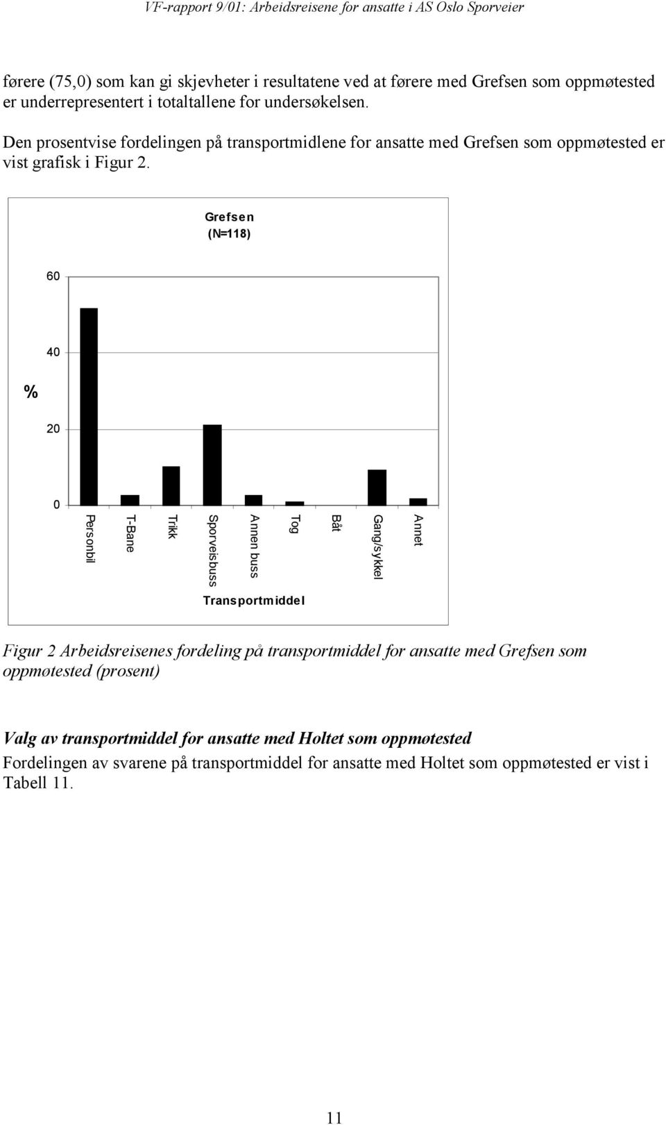 Grefsen (N=118) 60 40 % 20 0 Annet Gang/sykkel Båt Tog Annen buss Sporveisbuss Trikk T-Bane Personbil Transportmiddel Figur 2 Arbeidsreisenes fordeling på