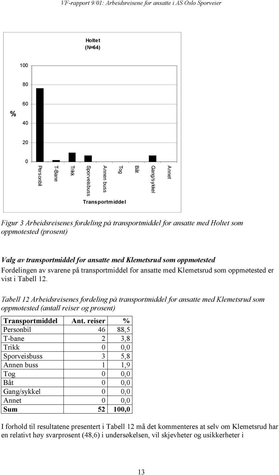 Tabell 12 Arbeidsreisenes fordeling på transportmiddel for ansatte med Klemetsrud som oppmøtested (antall reiser og prosent) Transportmiddel Ant.