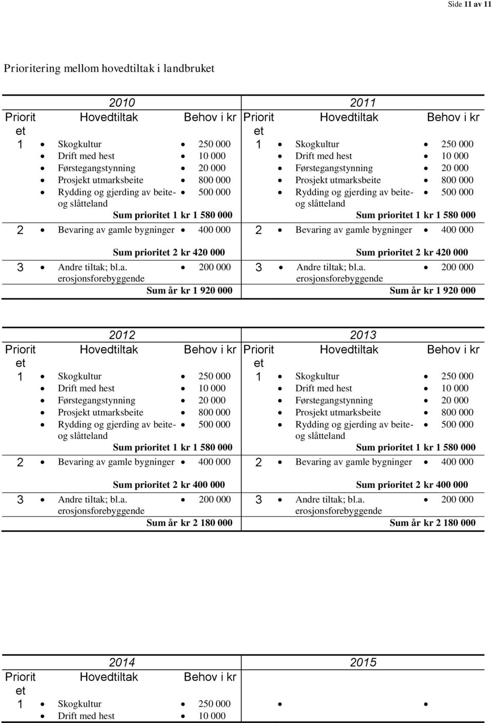 kr 250 000 10 000 20 000 800 000 500 000 Sum prioritet 1 kr 1 580 000 Sum prioritet 1 kr 1 580 000 2 Bevaring av gamle bygninger 400 000 2 Bevaring av gamle bygninger 400 000 Sum prioritet 2 kr 420