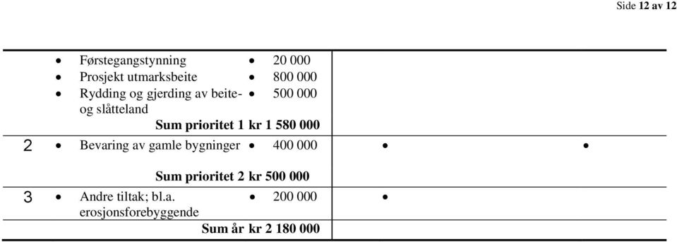 1 580 000 2 Bevaring av gamle bygninger 400 000 Sum prioritet 2 kr 500