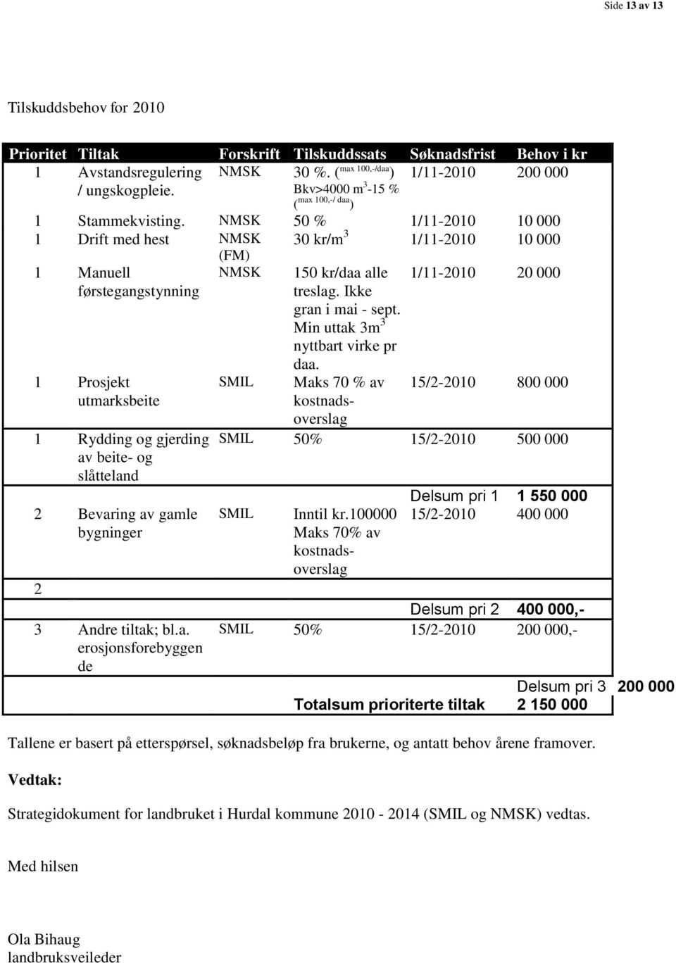 NMSK 50 % 1/11-2010 10 000 1 Drift med hest NMSK (FM) 1 Manuell NMSK førstegangstynning 1 Prosjekt utmarksbeite 1 Rydding og gjerding av beite- og slåtteland 2 Bevaring av gamle bygninger 2 3 Andre