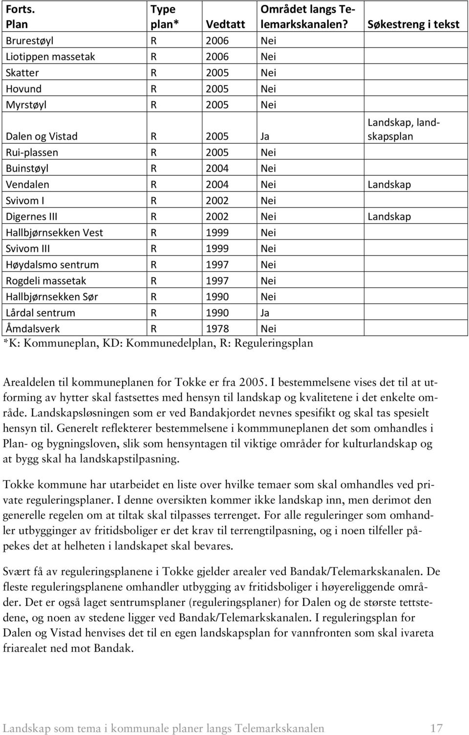 Nei Buinstøyl R 2004 Nei Vendalen R 2004 Nei Landskap Svivom I R 2002 Nei Digernes III R 2002 Nei Landskap Hallbjørnsekken Vest R 1999 Nei Svivom III R 1999 Nei Høydalsmo sentrum R 1997 Nei Rogdeli