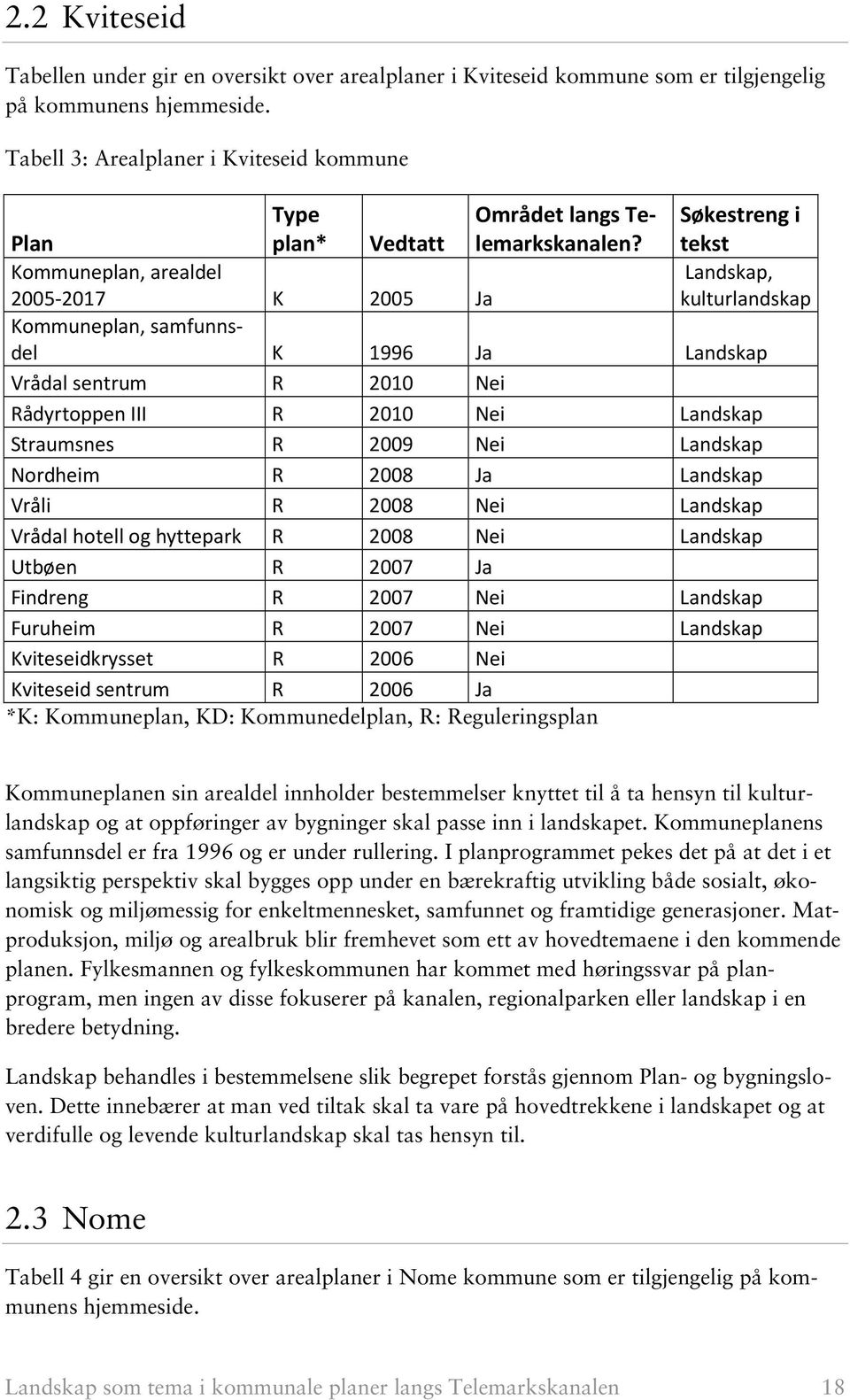 Søkestreng i tekst Landskap, kulturlandskap Kommuneplan, samfunnsdel K 1996 Ja Landskap Vrådal sentrum R 2010 Nei Rådyrtoppen III R 2010 Nei Landskap Straumsnes R 2009 Nei Landskap Nordheim R 2008 Ja