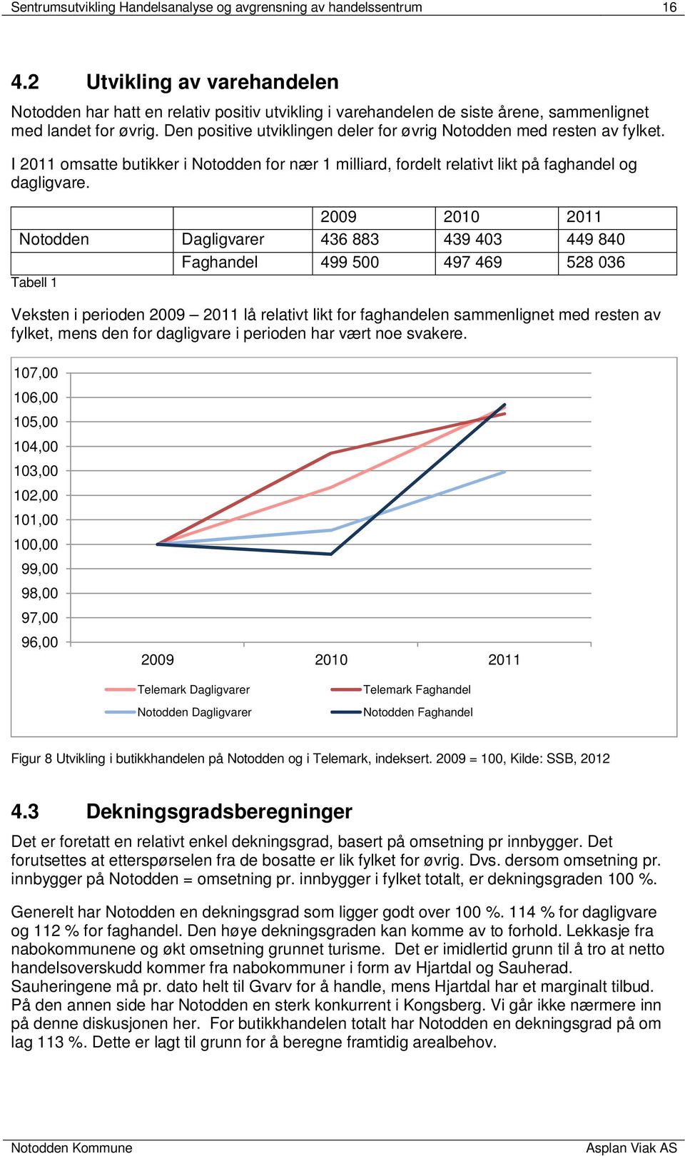 Den positive utviklingen deler for øvrig Notodden med resten av fylket. I 2011 omsatte butikker i Notodden for nær 1 milliard, fordelt relativt likt på faghandel og dagligvare.