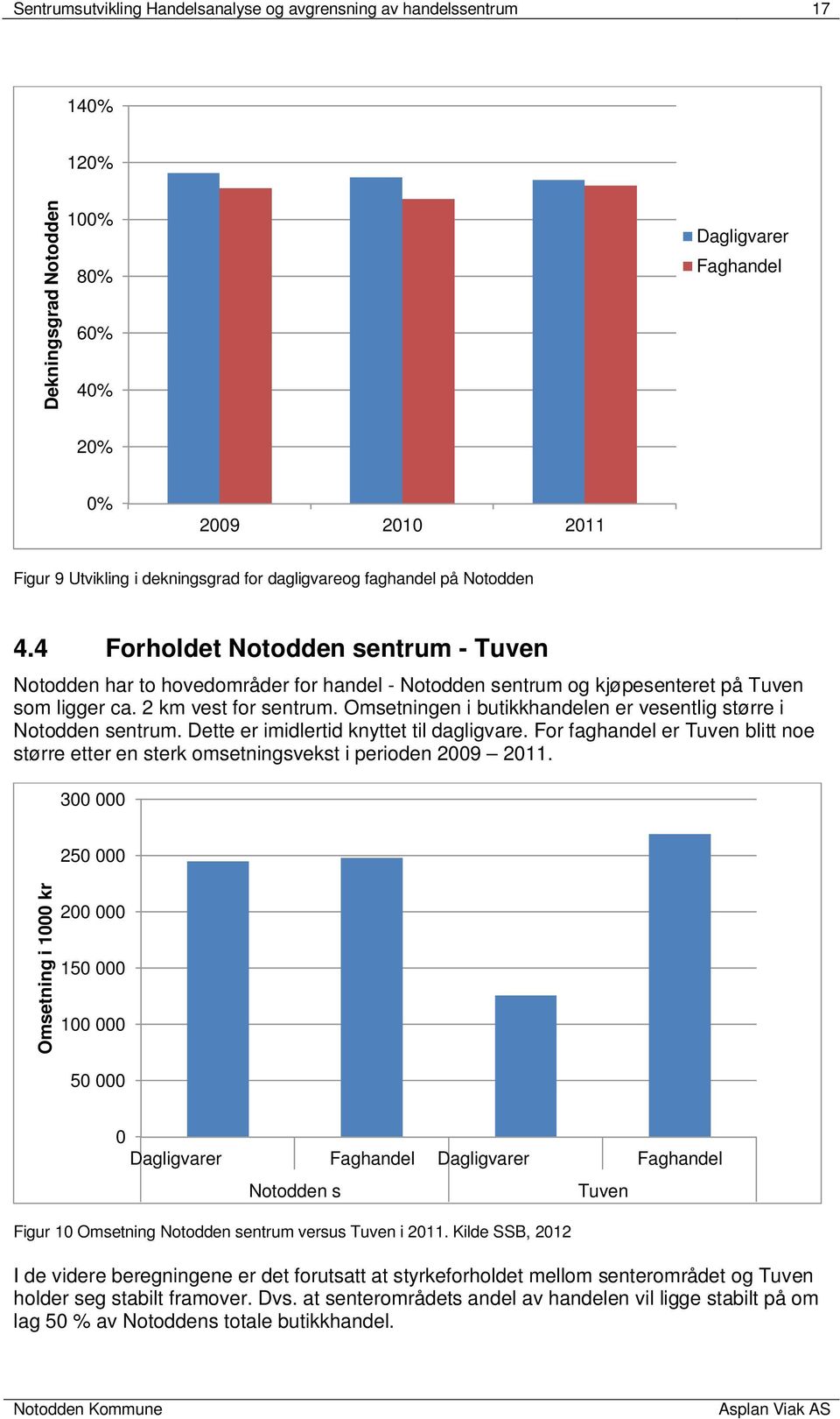 Omsetningen i butikkhandelen er vesentlig større i Notodden sentrum. Dette er imidlertid knyttet til dagligvare.