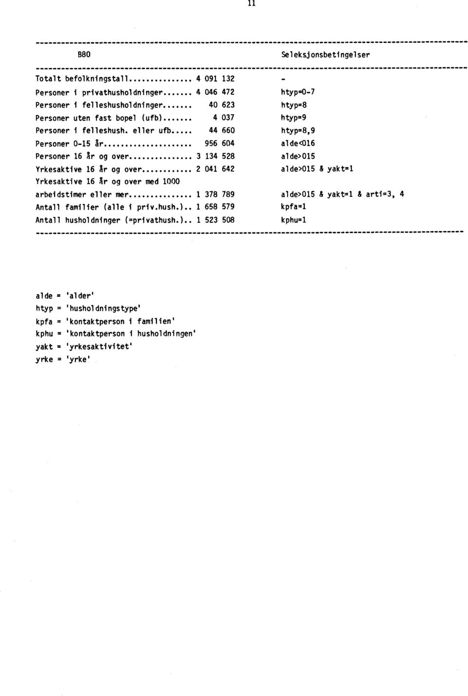eller ufb 44 660 htyp=8,9 Personer 0-15 ar 956 604 alde<016 Personer 16 fir og over 3 134 528 alde>015 Yrkesaktive 16 Sr og over 2 041 642 alde>015 & yakt=1 Yrkesaktive 16 fir og over