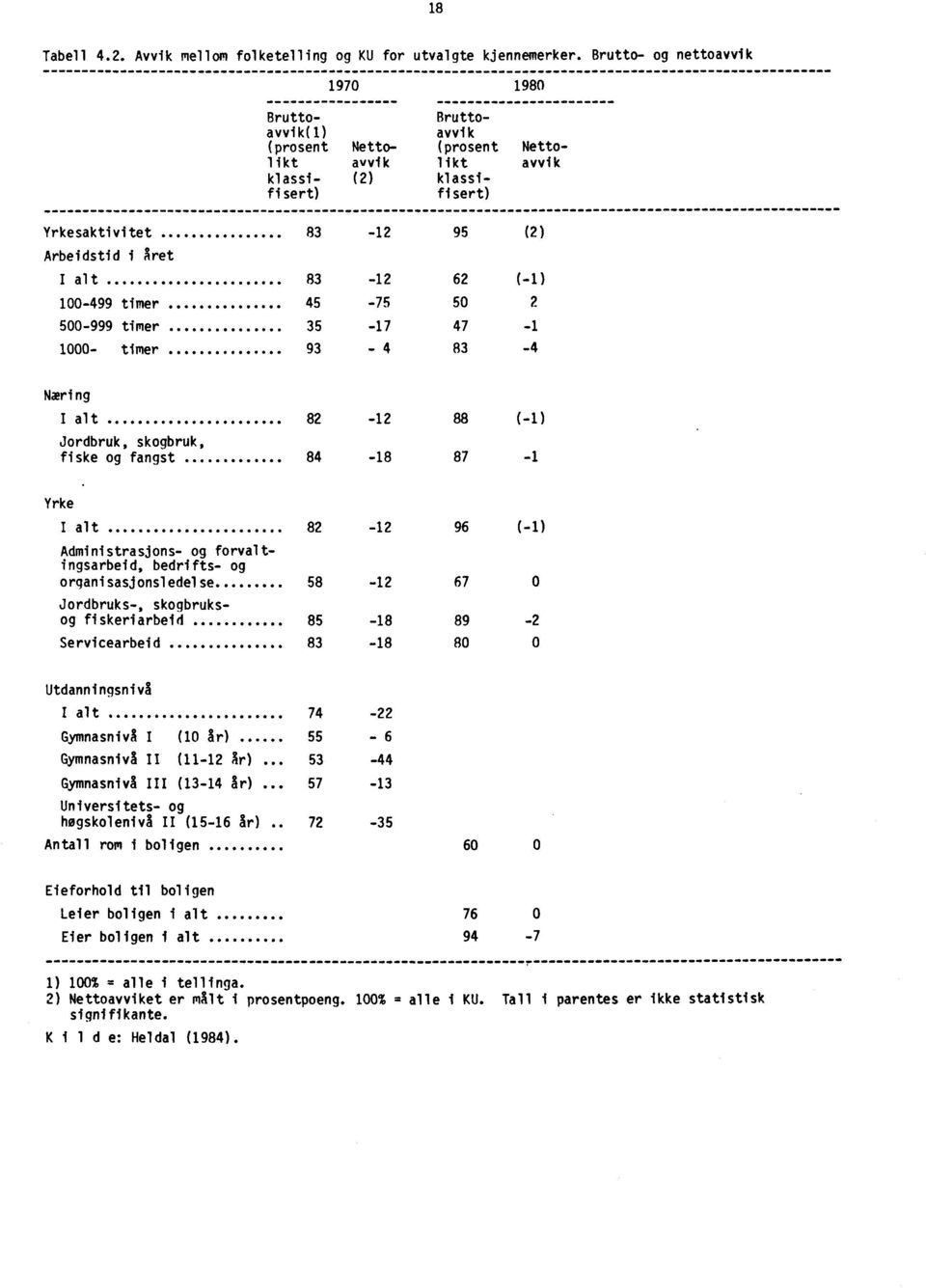 83-12 62 (-1) 100-499 timer 45-75 50 2 500-999 timer 35-17 47-1 1000- timer 93-4 83-4 Naring I alt 82-12 88 (-1) Jordbruk, skogbruk, fiske og fangst 84-18 87-1 Yrke I alt 82-12 96 (-1)