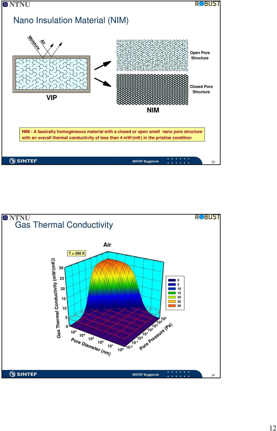 pristine condition 23 Gas Thermal Conductivity T = 300 K Air Gas Thermal Conductivity (mw/(mk)) 30 25 20 15 10 0 5 10 15