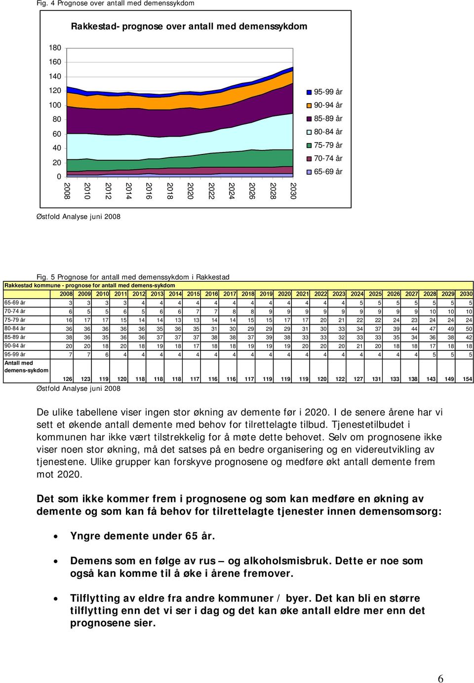 5 Prognose for antall med demenssykdom i Rakkestad Rakkestad kommune - prognose for antall med demens-sykdom 2008 2009 2010 2011 2012 2013 2014 2015 2016 2017 2018 2019 2020 2021 2022 2023 2024 2025