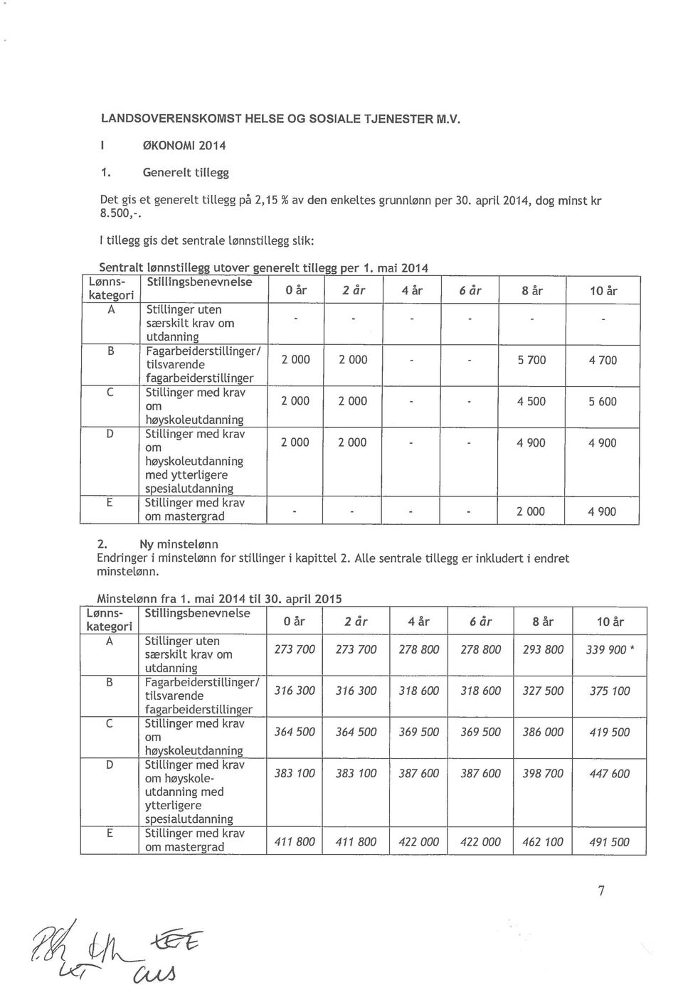 mai 2014 Lønns- Stillingsbenevnelse kategori 0 år 2 år 4 år 6 år 8 år 10 år A Stillinger uten særskilt krav om utdanning B Fagarbeiderstitlinger/ tilsvarende 2 000 2 000 5 700 4 700 fagarbeidersti