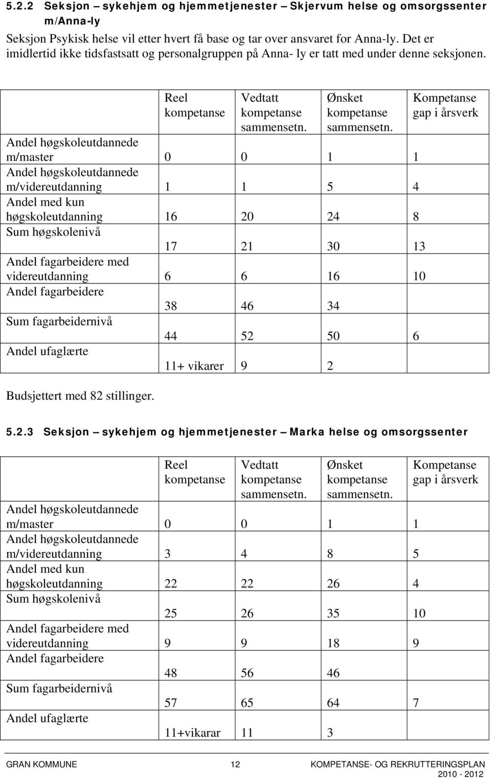 Andel høgskoleutdannede m/master 0 0 1 1 Andel høgskoleutdannede m/videreutdanning 1 1 5 4 Andel med kun høgskoleutdanning 16 20 24 8 Sum høgskolenivå 17 21 30 13 Andel fagarbeidere med