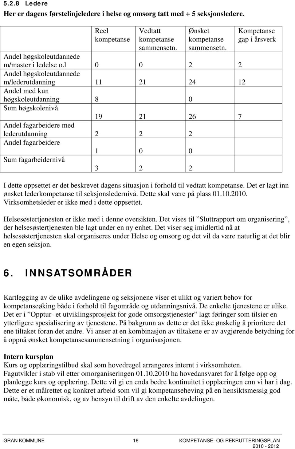 fagarbeidernivå 3 2 2 Kompetanse gap i årsverk I dette oppsettet er det beskrevet dagens situasjon i forhold til vedtatt. Det er lagt inn ønsket leder til seksjonsledernivå.