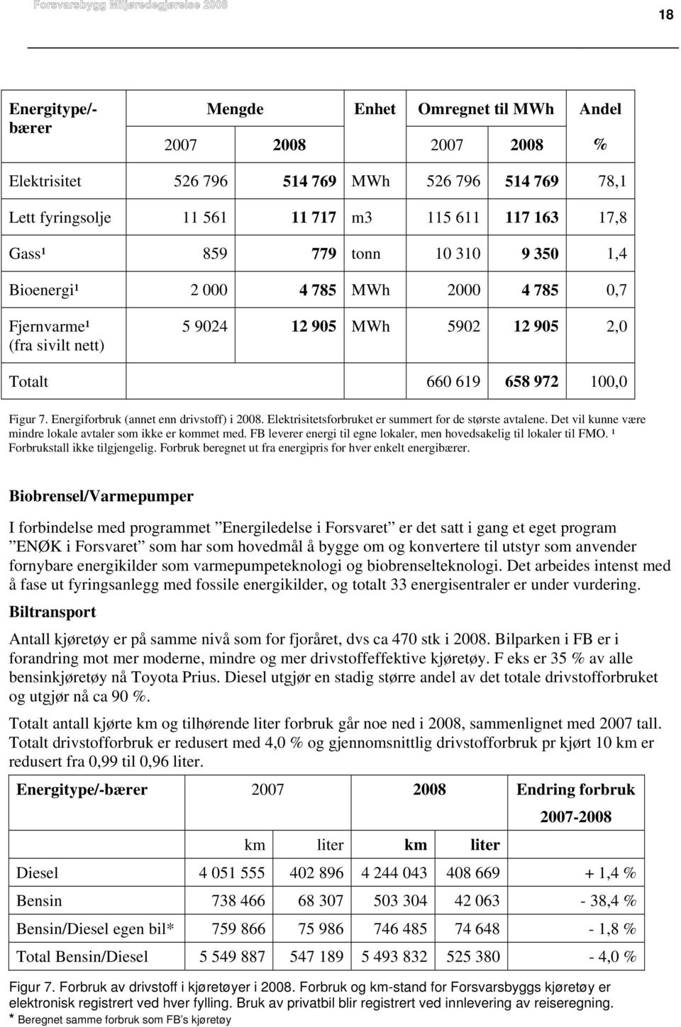 Energiforbruk (annet enn drivstoff) i 2008. Elektrisitetsforbruket er summert for de største avtalene. Det vil kunne være mindre lokale avtaler som ikke er kommet med.