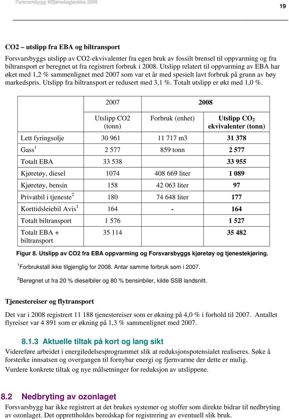 Totalt utslipp er økt med 1,0 %.