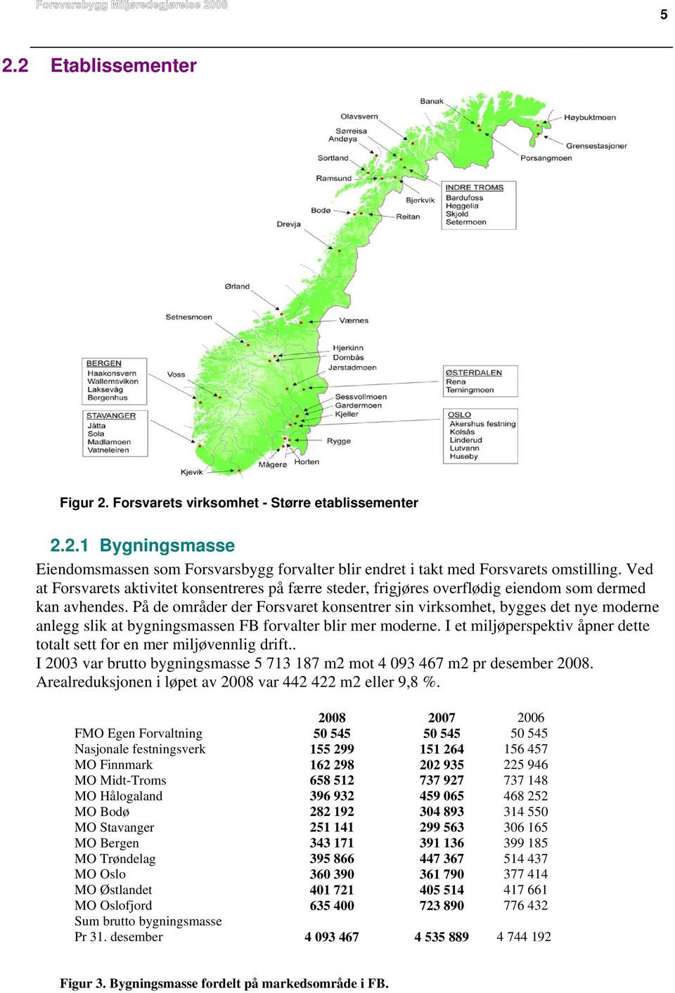 På de områder der Forsvaret konsentrer sin virksomhet, bygges det nye moderne anlegg slik at bygningsmassen FB forvalter blir mer moderne.