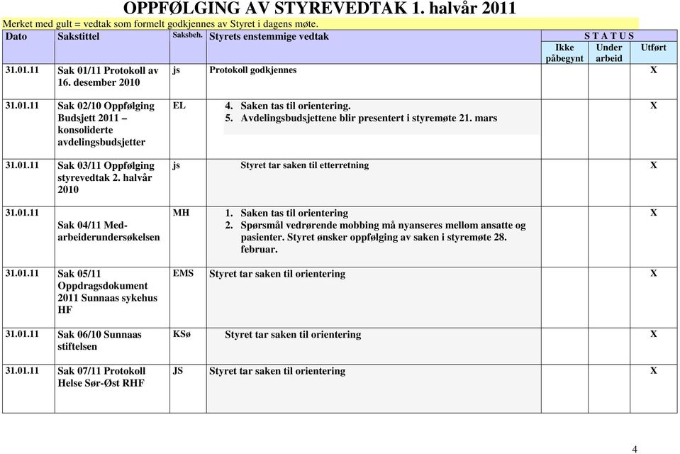 Saken tas til orientering. 5. Avdelingsbudsjettene blir presentert i styremøte 21. mars 31.01.11 Sak 03/11 Oppfølging styrevedtak 2. halvår 2010 js Styret tar saken til etterretning 31.01.11 Sak 04/11 Medarbeiderundersøkelsen MH 1.