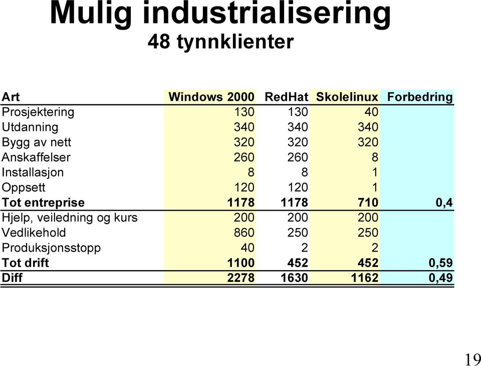 Installasjon 8 8 1 Oppsett 120 120 1 Tot entreprise 1178 1178 710 0,4 Hjelp, veiledning og kurs