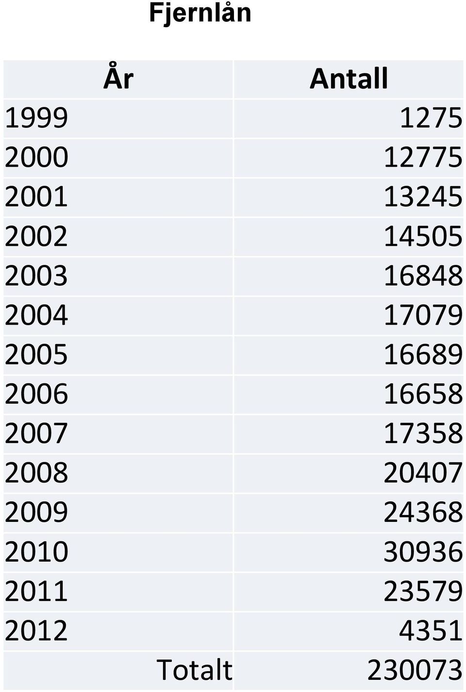 16689 2006 16658 2007 17358 2008 20407 2009