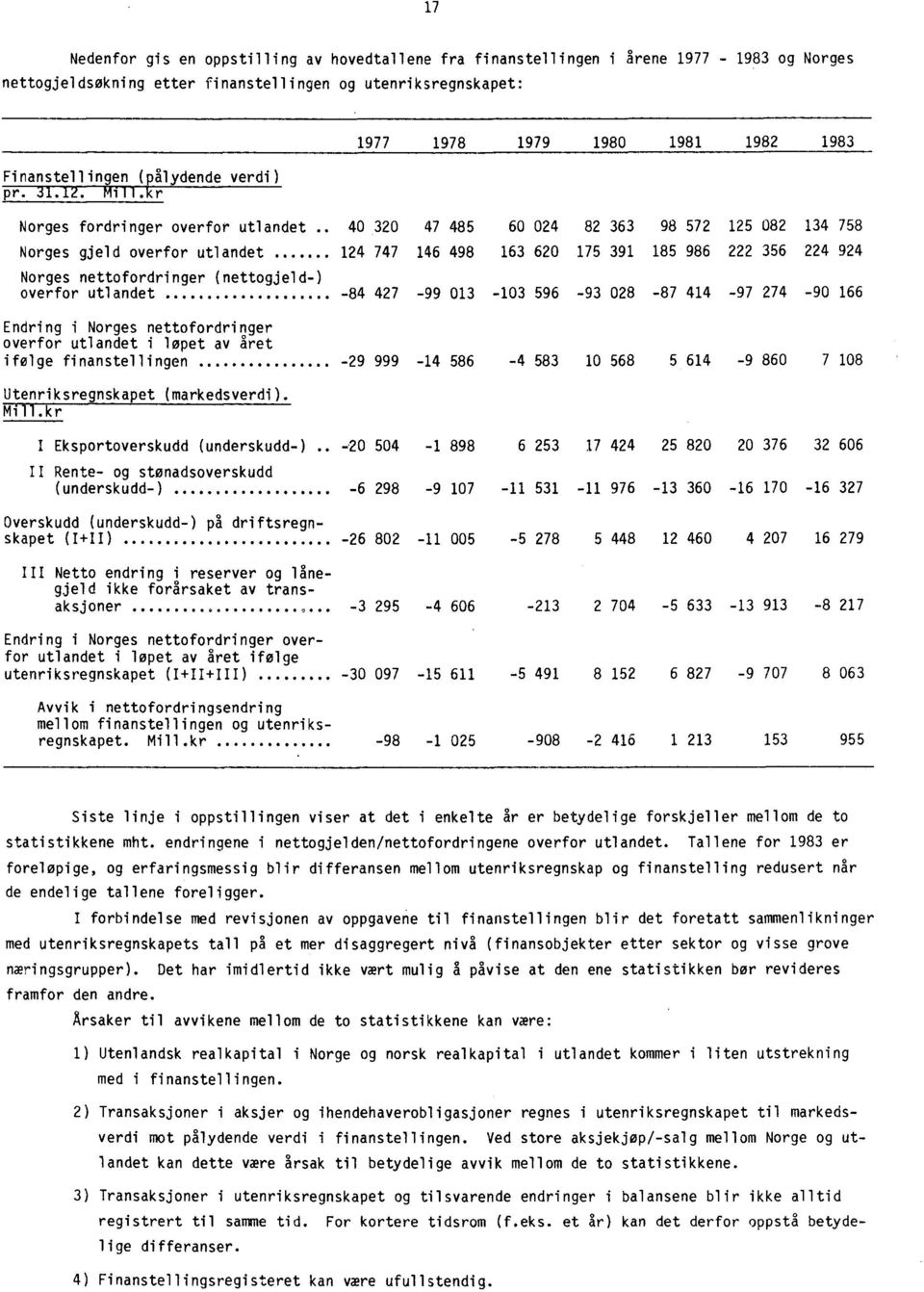 kr 1977 1978 1979 1980 1981 1982 1983 Norges fordringer overfor utlandet 40 320 47 485 60 024 82 363 98 572 125 082 134 758 Norges gjeld overfor utlandet 124 747 146 498 163 620 175 391 185 986 222