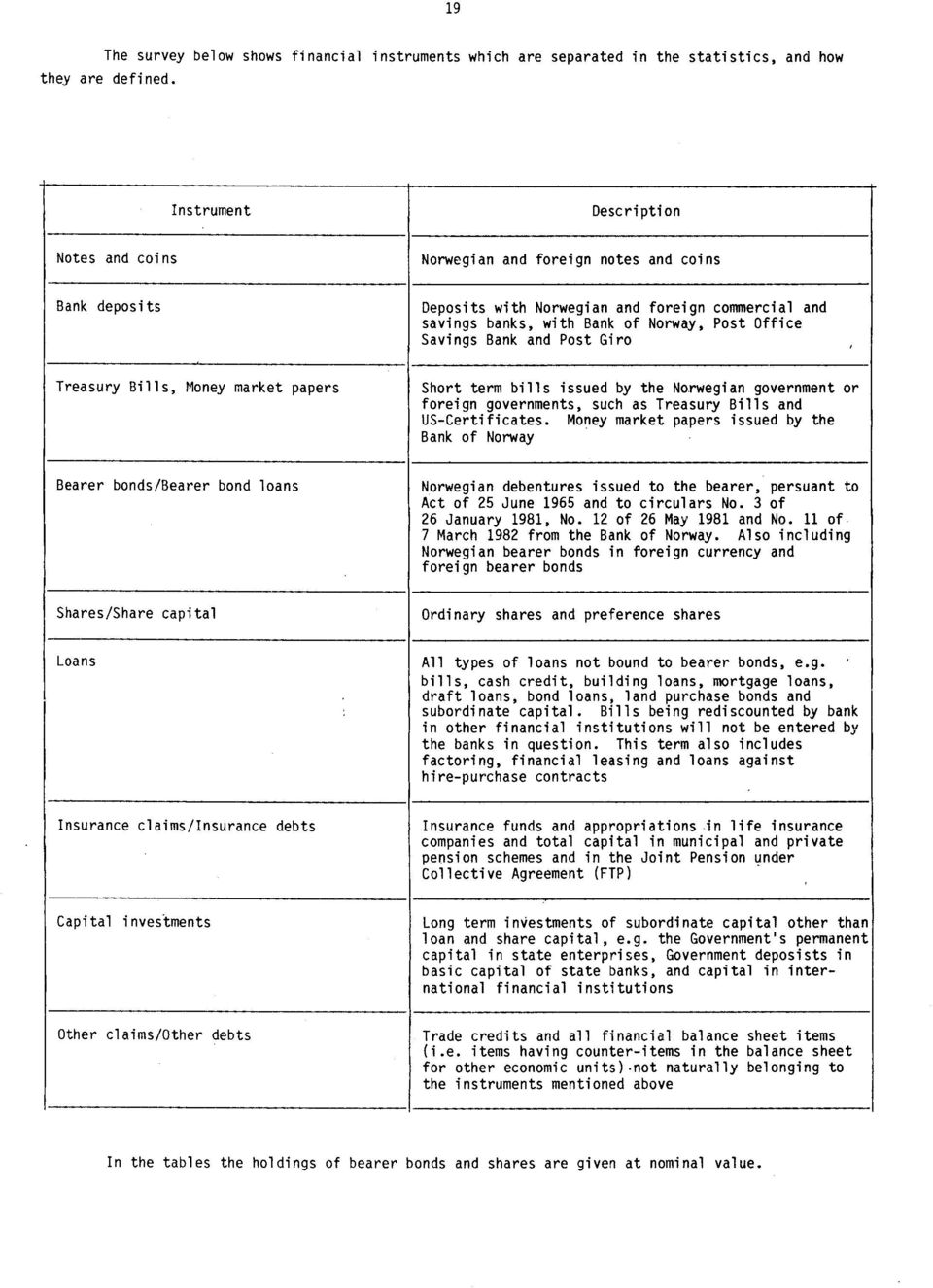 Bank and Post Giro Treasury Bills, Money market papers Short term bills issued by the Norwegian government or foreign governments, such as Treasury Bills and USCertificates.