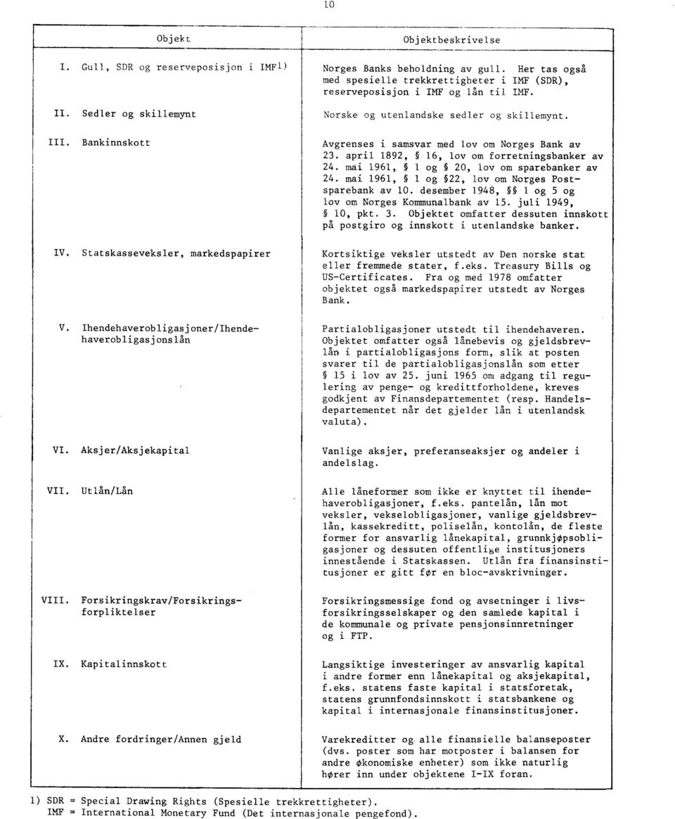 mai 1961, 1 og 2, lov om sparebanker av 24. mai 1961, 1 og 22, lov om Norges Postsparebank av 1. desember 1948, 1 og 5 og lov om Norges Kommunalbank av 15. juli 1949, 1, pkt. 3.