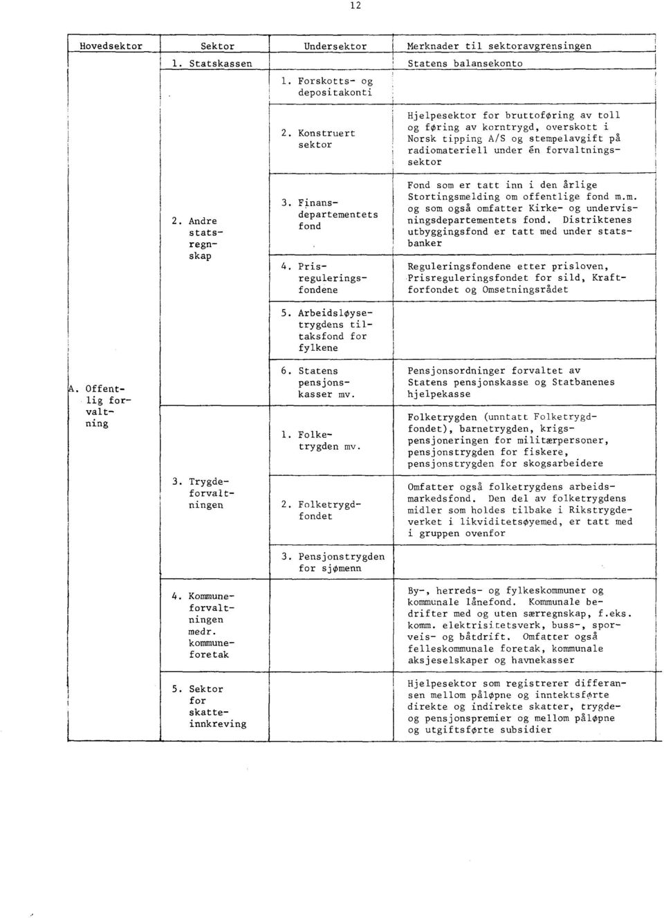 Arbeidsloysetrygdens tiltaksfond for fylkene. Statens pensjonskasser mv. 1. Folketrygden mv. 2. Folketrygdfondet 3.