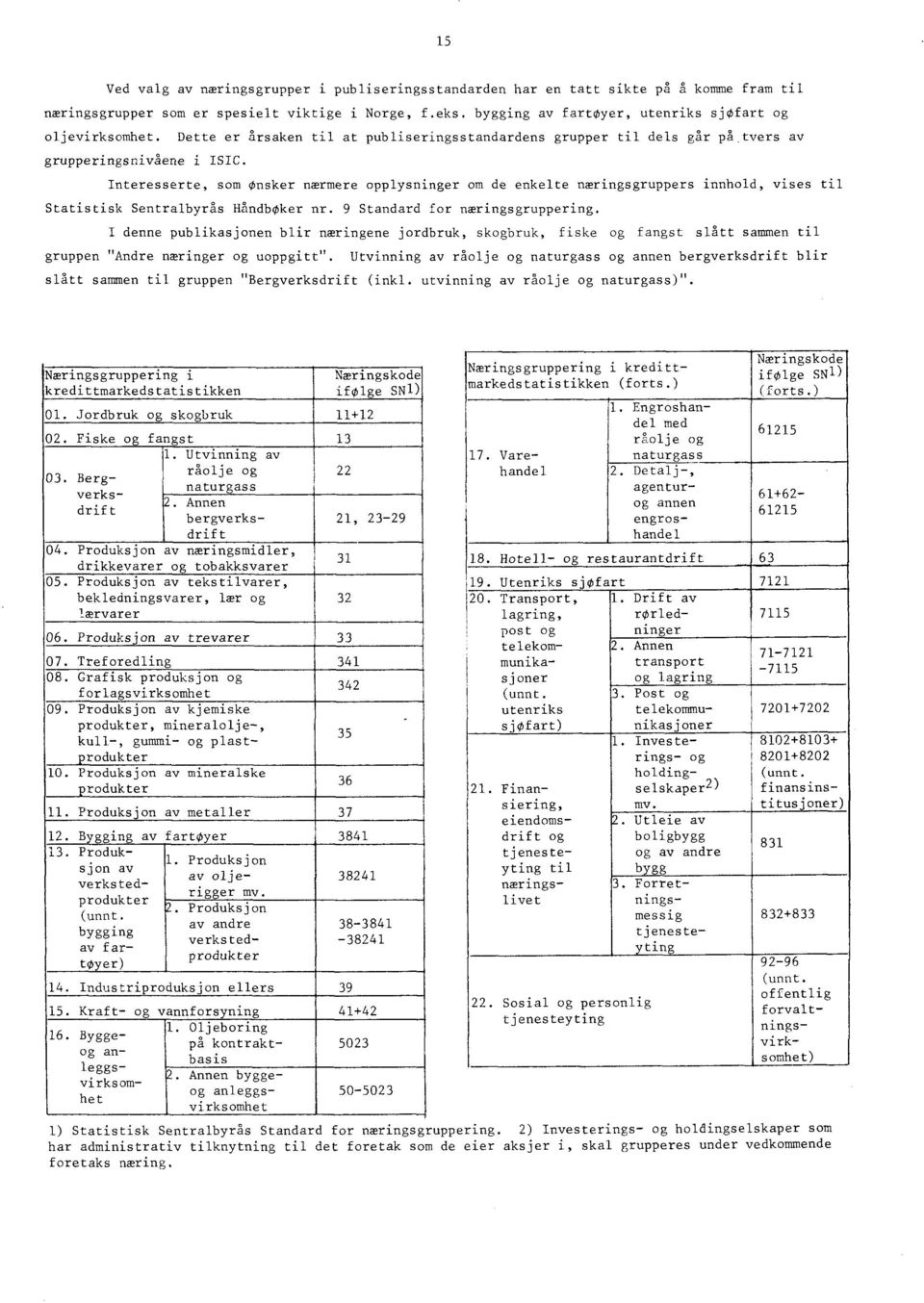 Interesserte, som ønsker nærmere opplysninger om de enkelte næringsgruppers innhold, vises til Statistisk Sentralbyrås Håndbøker nr. 9 Standard for næringsgruppering.