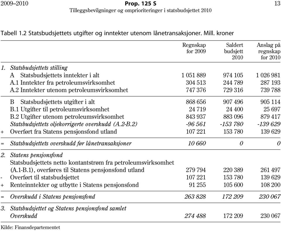 2 Inntekter utenom petroleumsvirksomhet Regnskap Saldert Anslag på for 2009 budsjett regnskap 2010 for 2010 1 051 889 304 513 747 376 974 105 244 789 729 316 1 026 981 287 193 739 788 + B