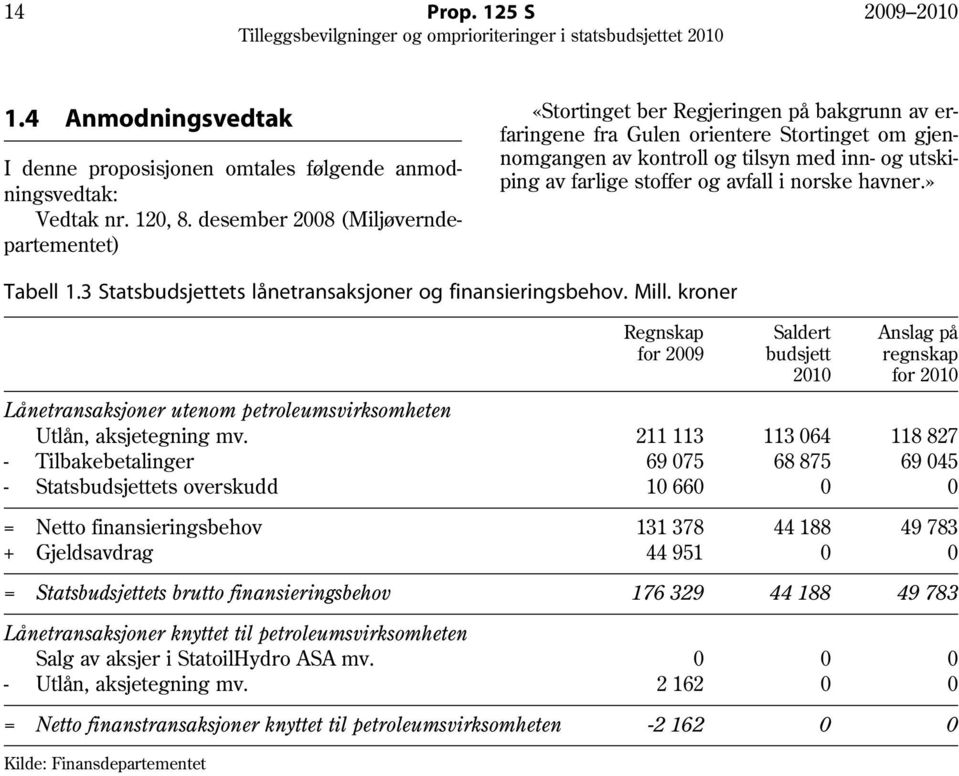 norske havner.» Tabell 1.3 Statsbudsjettets lånetransaksjoner og finansieringsbehov. Mill.