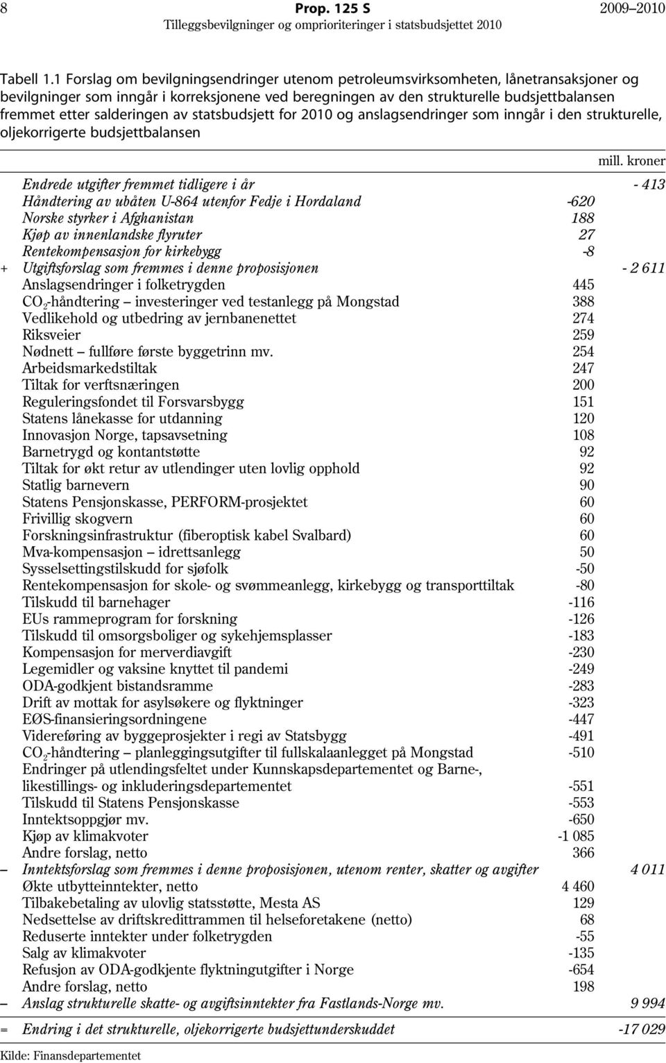 salderingen av statsbudsjett for 2010 og anslagsendringer som inngår i den strukturelle, oljekorrigerte budsjettbalansen mill.