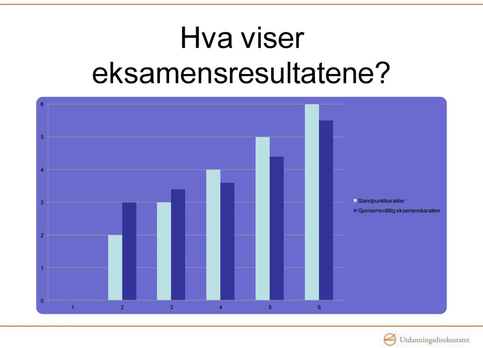 6 5 4 3 Standpunktkarakter