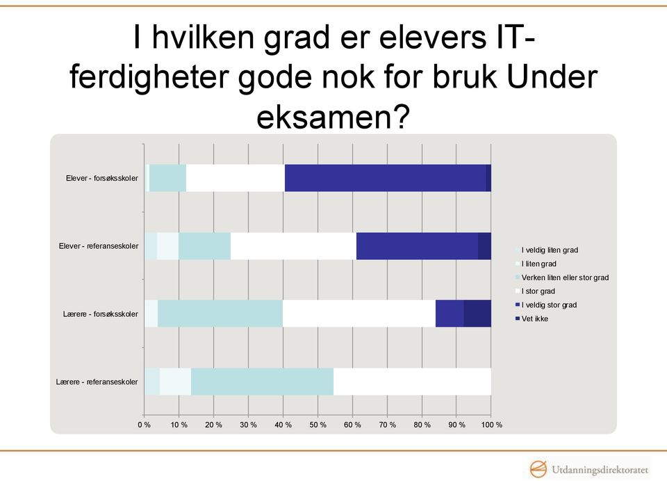 liten grad I liten grad Verken liten eller stor grad I stor grad I veldig stor