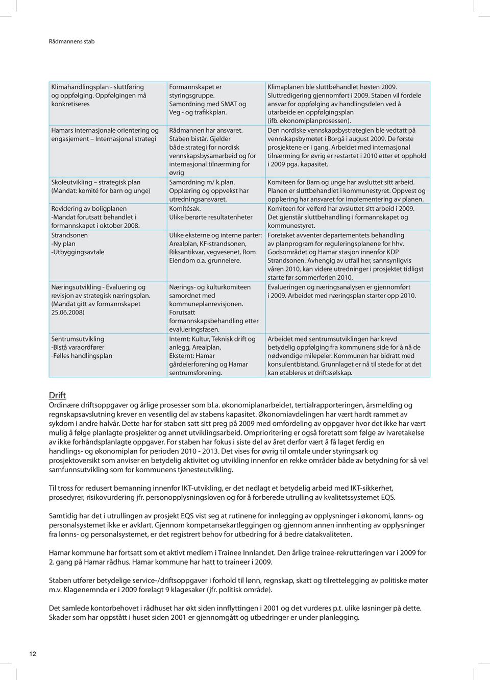 -Mandat forutsatt behandlet i formannskapet i oktober 2008. Strandsonen -Ny plan -Utbyggingsavtale Næringsutvikling - Evaluering og revisjon av strategisk næringsplan.