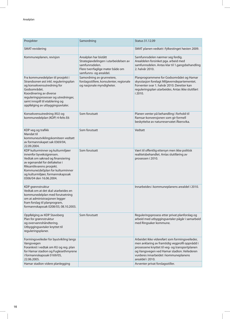 Konsekvensutredning (KU) og kommunedelplan (KDP) 4-felts E6 KDP veg og trafikk Mandat til kommuneutviklingskomiteen vedtatt av formannskapet sak 0369/04, 22.09.2004.