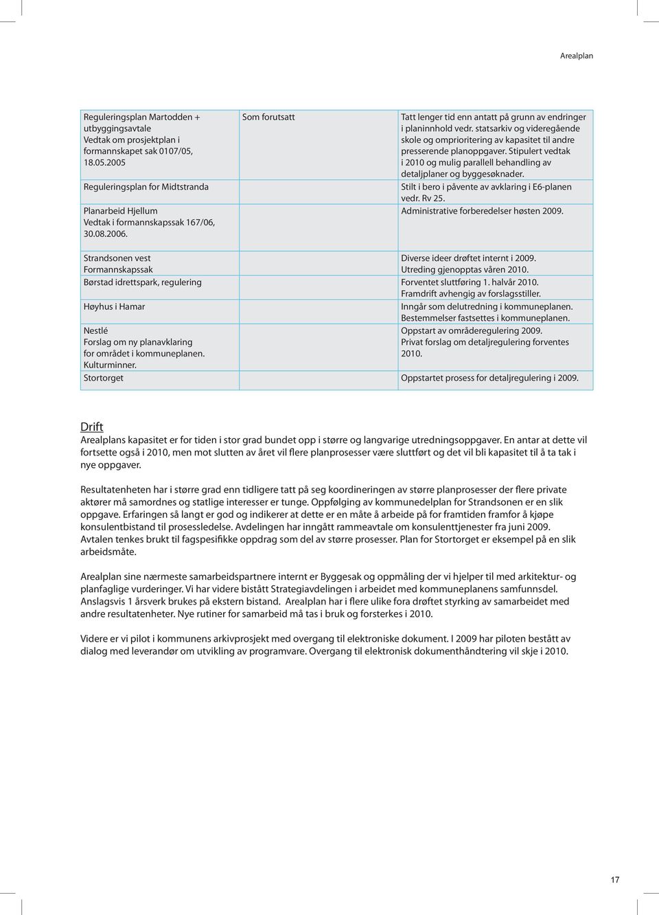 Stipulert vedtak i 2010 og mulig parallell behandling av detaljplaner og byggesøknader. Stilt i bero i påvente av avklaring i E6-planen vedr. Rv 25. Administrative forberedelser høsten.