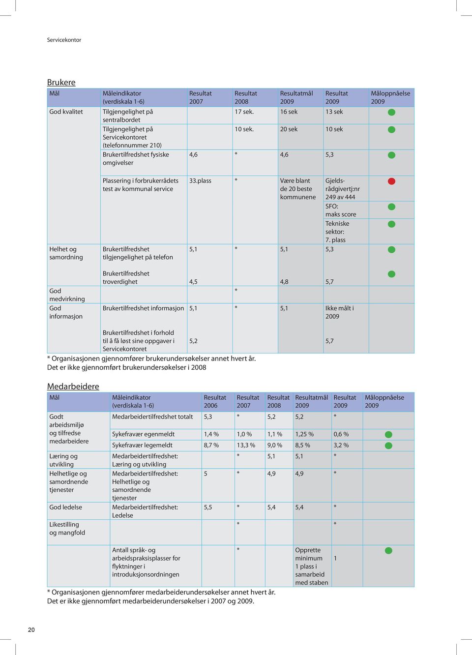 20 sek 10 sek 4,6 * 4,6 5,3 Måloppnåelse Helhet og samordning Plassering i forbrukerrådets test av kommunal service Brukertilfredshet tilgjengelighet på telefon 33.