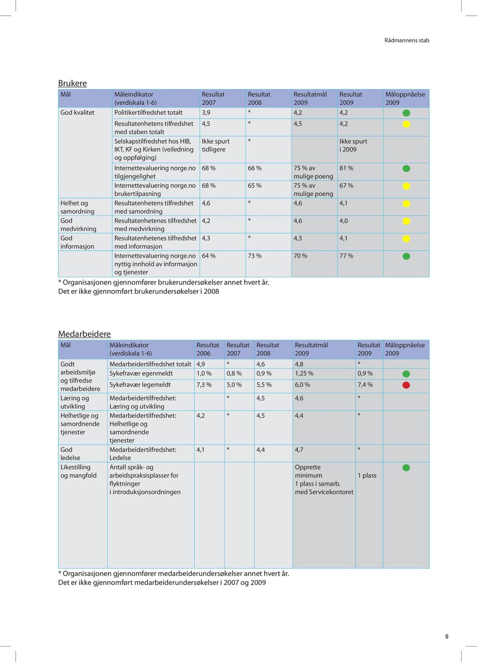 no 68 % 66 % 75 % av 81 % tilgjengelighet mulige poeng Internettevaluering norge.